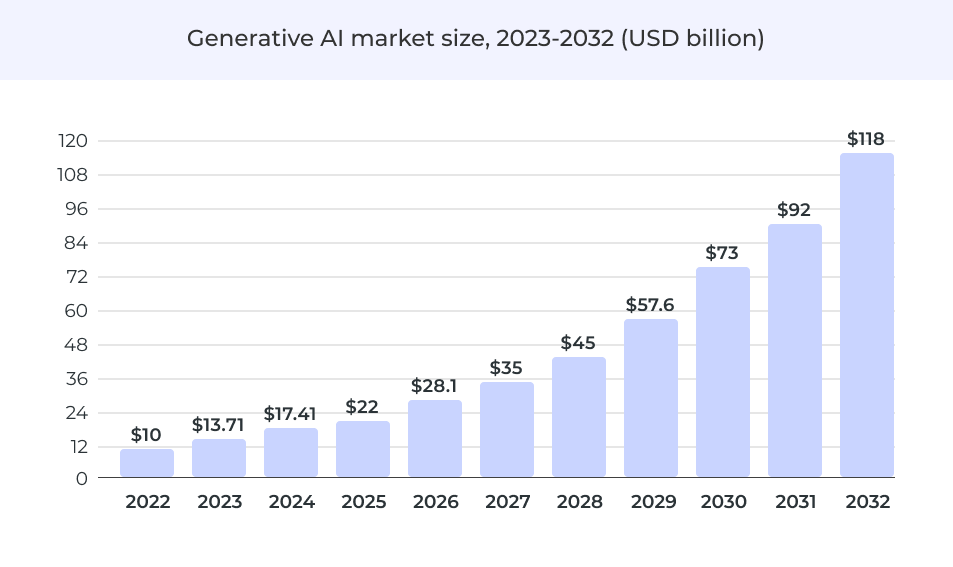 Generative AI market size