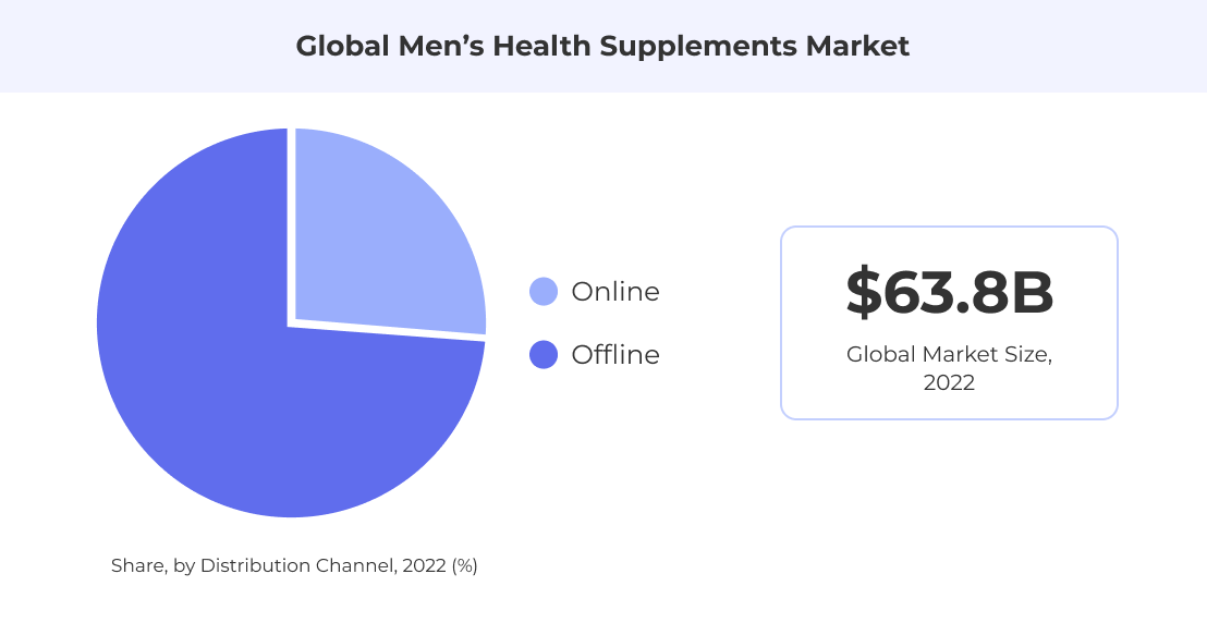 Global men's health supplements market