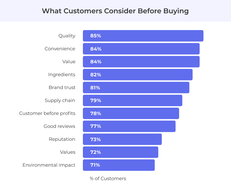 What customers consider before buying