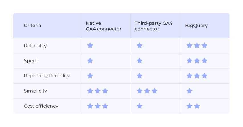 Comparison table - GA4 and Looker Studio connection options