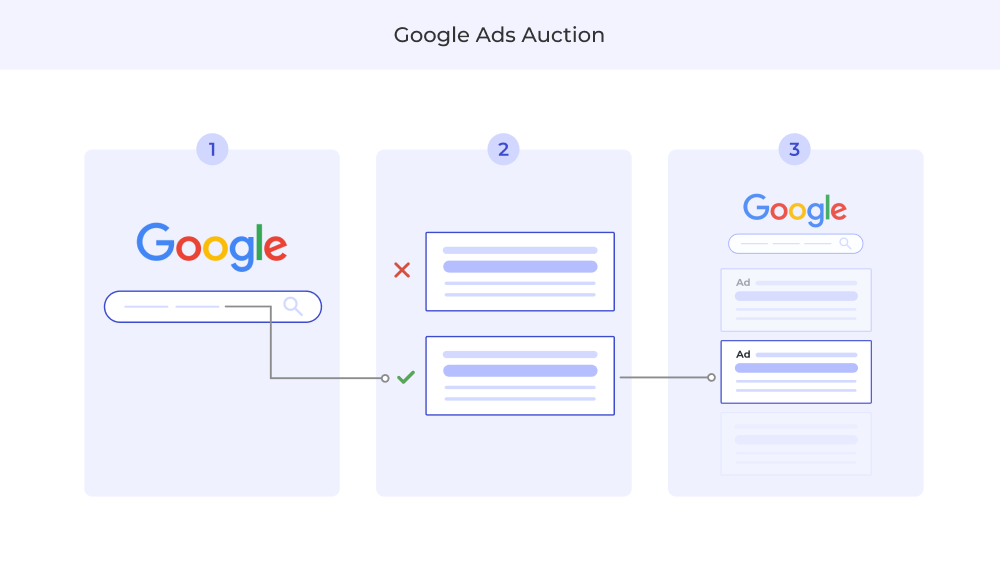 Google Ads auction