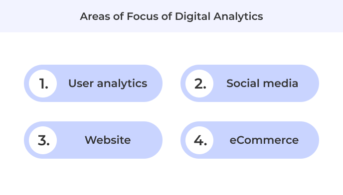 Areas of focus of digital analytics