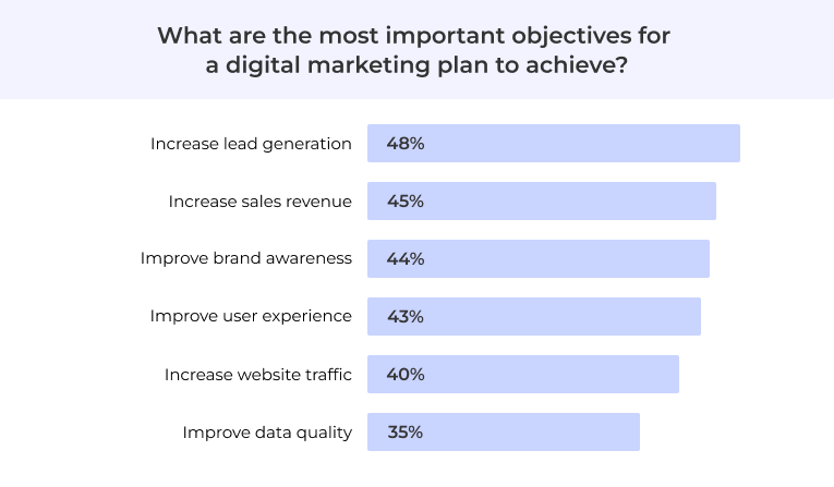 Digital marketing objectives