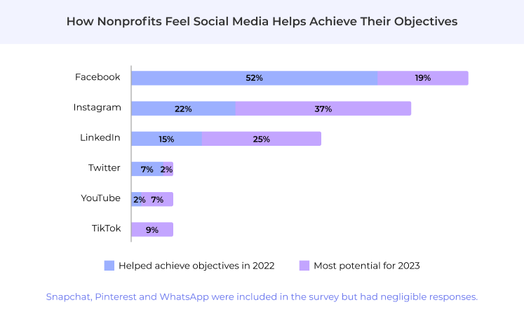 How nonprofits feel social media helps them