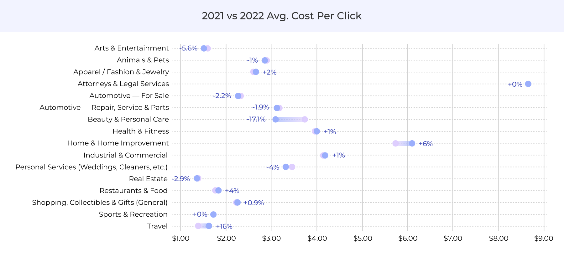 2021-2022 Avg. cost per click