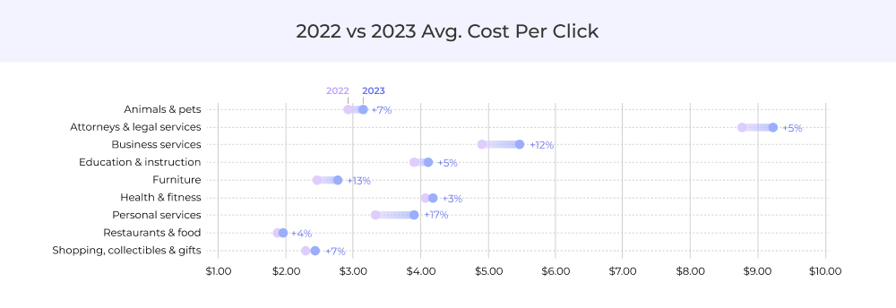 2022 vs 2023 Avg. Cost Per Click