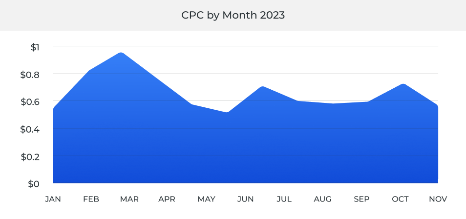 Average Facebook CPC 2023