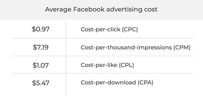 Average Facebook advertising cost