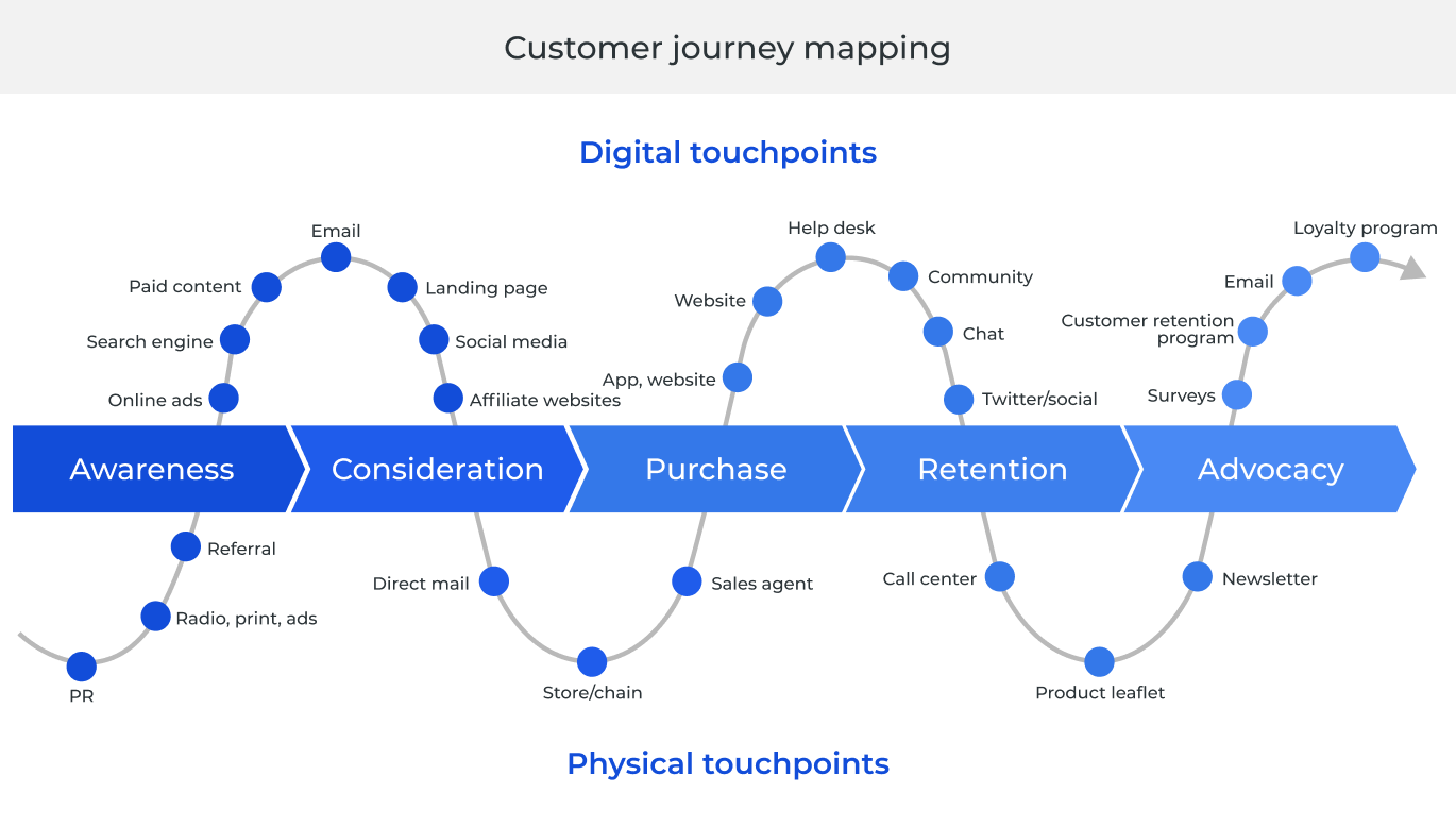 Seamless customer journey mapping template