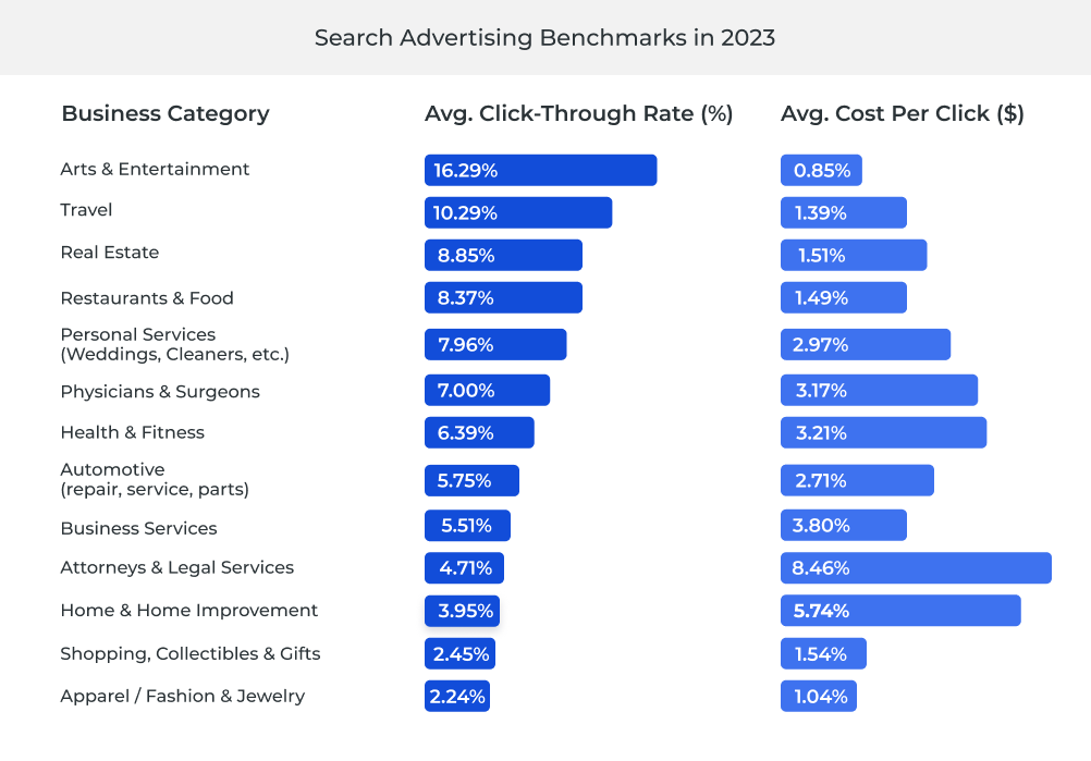 Search advertising benchmarks 2023