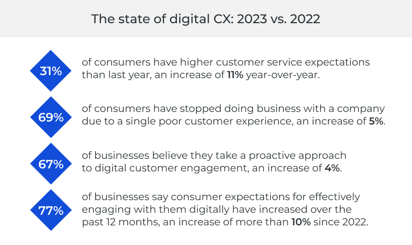The state of digital customer experience