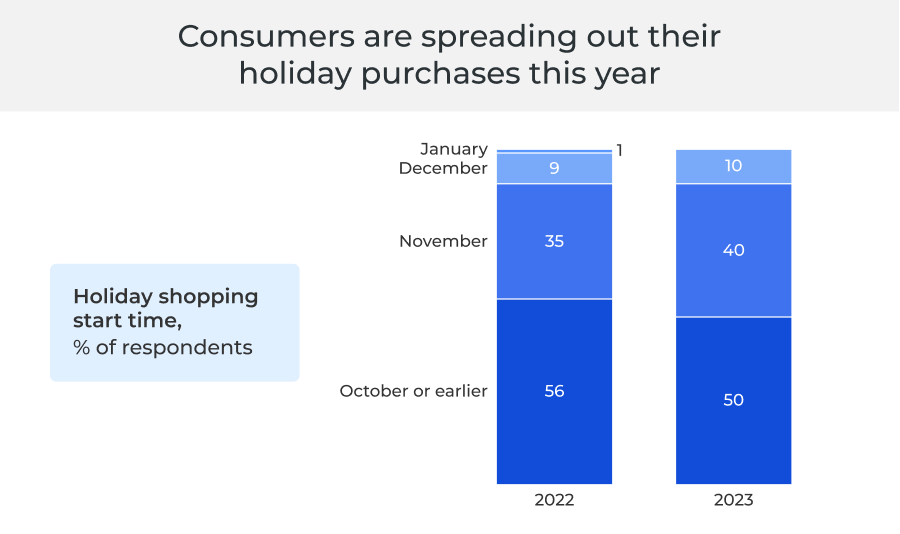 Holiday shopping 2022 vs 2023