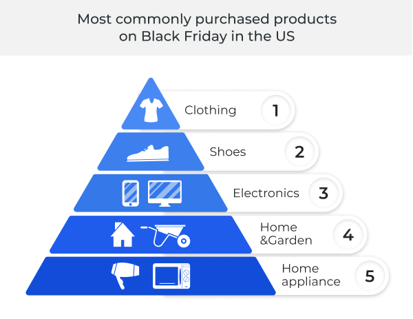 Most commonly purchased products on Black Friday in the US