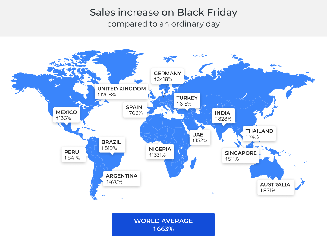 Sales increase on Black Friday compared to an ordinary day