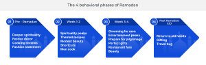 4 stages of Ramadan behavior