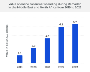Ramadan spending statistics by year