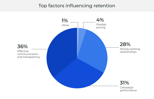 Factors influencing retention