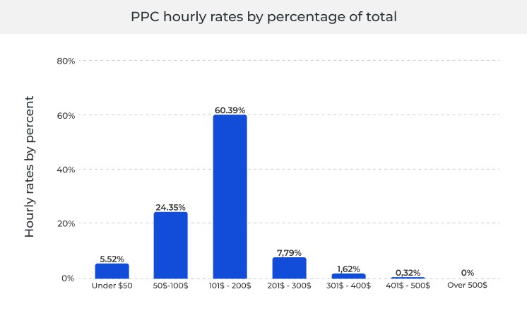 PPP hourly rates