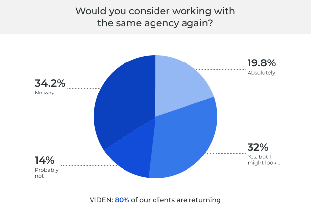 Statistics of surveys of work with digital agency