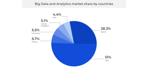 Big Data and Analytics Market Share by Countries 